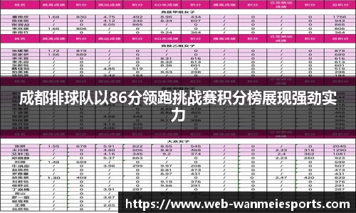 成都排球队以86分领跑挑战赛积分榜展现强劲实力
